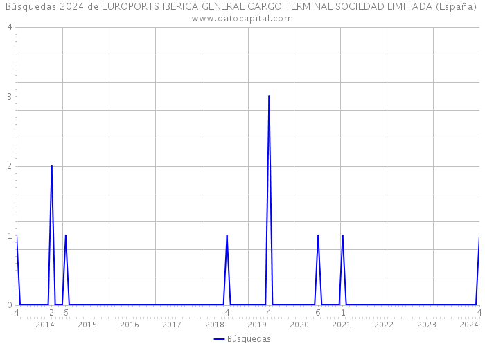 Búsquedas 2024 de EUROPORTS IBERICA GENERAL CARGO TERMINAL SOCIEDAD LIMITADA (España) 