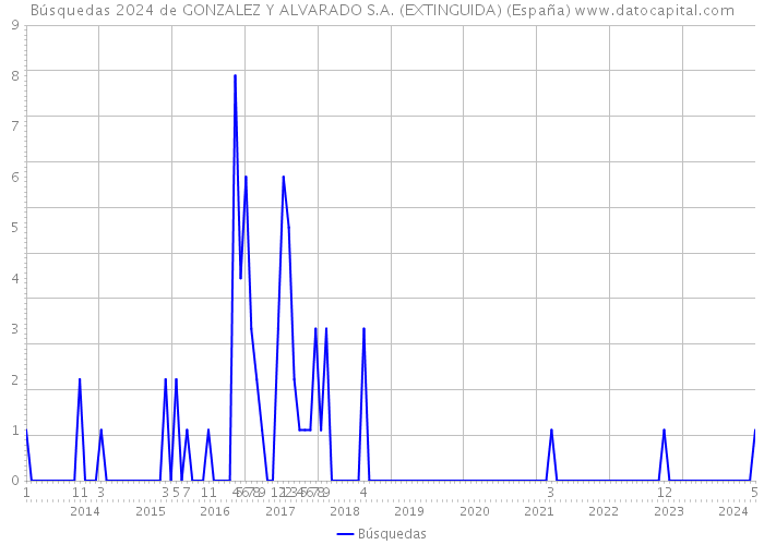 Búsquedas 2024 de GONZALEZ Y ALVARADO S.A. (EXTINGUIDA) (España) 