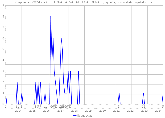 Búsquedas 2024 de CRISTOBAL ALVARADO CARDENAS (España) 