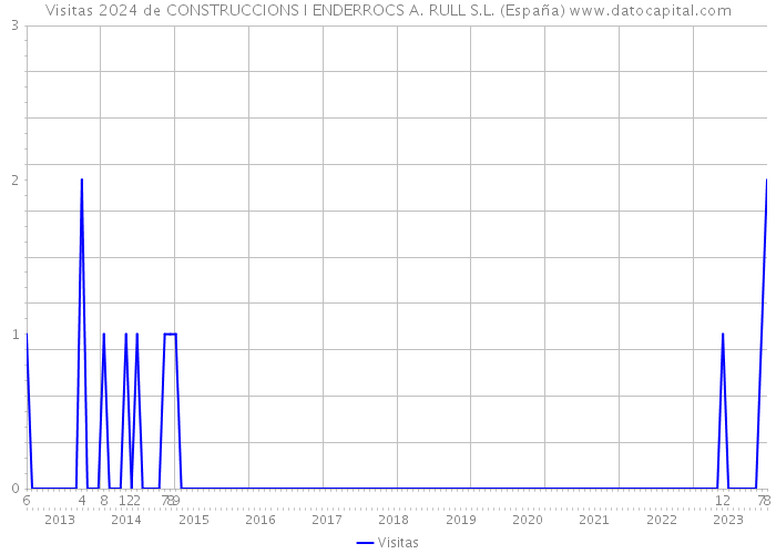 Visitas 2024 de CONSTRUCCIONS I ENDERROCS A. RULL S.L. (España) 
