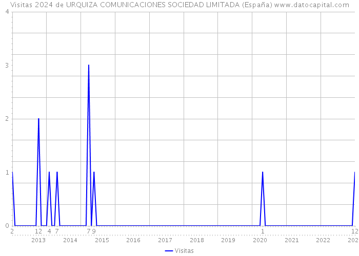 Visitas 2024 de URQUIZA COMUNICACIONES SOCIEDAD LIMITADA (España) 