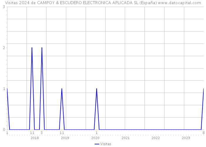 Visitas 2024 de CAMPOY & ESCUDERO ELECTRONICA APLICADA SL (España) 