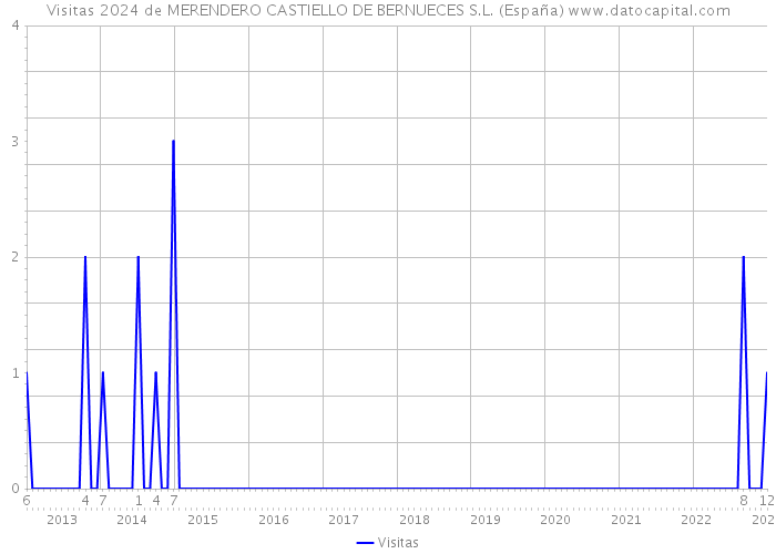 Visitas 2024 de MERENDERO CASTIELLO DE BERNUECES S.L. (España) 