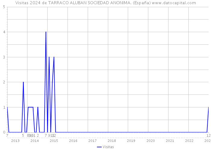 Visitas 2024 de TARRACO ALUBAN SOCIEDAD ANONIMA. (España) 