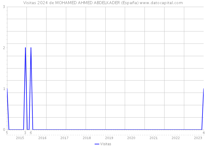 Visitas 2024 de MOHAMED AHMED ABDELKADER (España) 