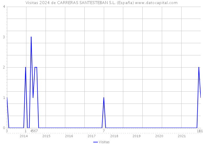 Visitas 2024 de CARRERAS SANTESTEBAN S.L. (España) 