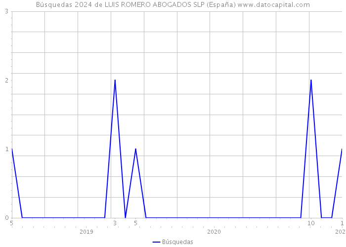 Búsquedas 2024 de LUIS ROMERO ABOGADOS SLP (España) 
