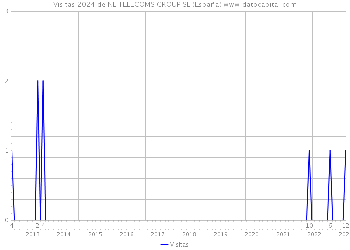 Visitas 2024 de NL TELECOMS GROUP SL (España) 