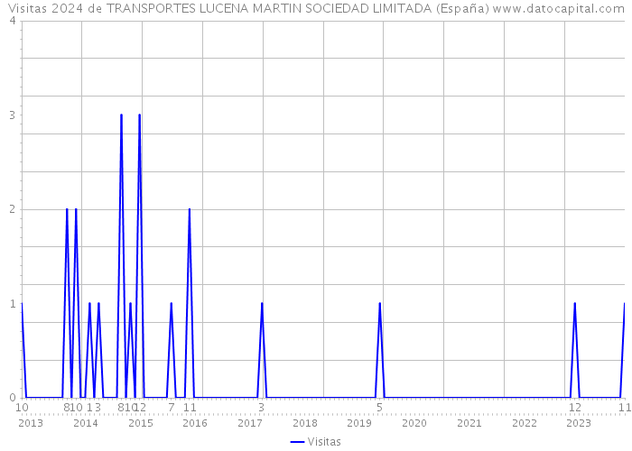 Visitas 2024 de TRANSPORTES LUCENA MARTIN SOCIEDAD LIMITADA (España) 