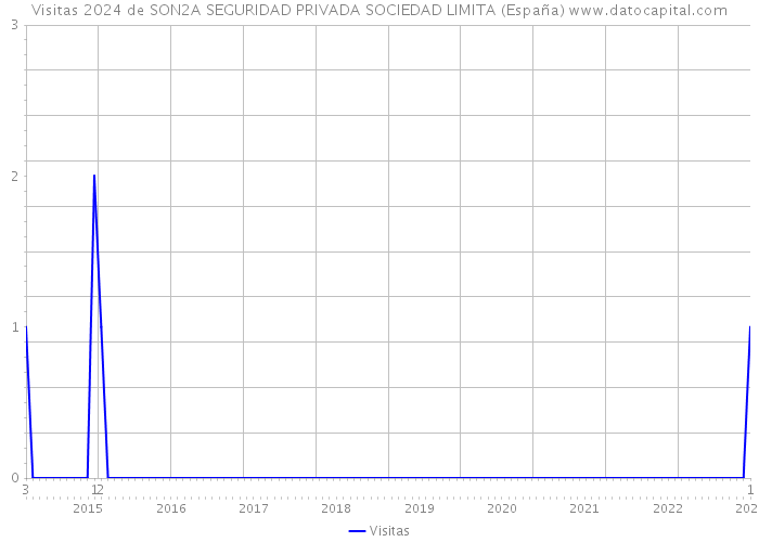 Visitas 2024 de SON2A SEGURIDAD PRIVADA SOCIEDAD LIMITA (España) 