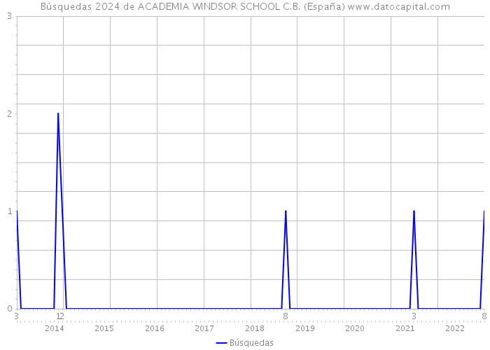 Búsquedas 2024 de ACADEMIA WINDSOR SCHOOL C.B. (España) 