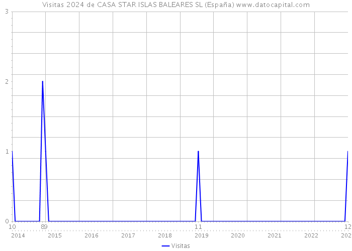 Visitas 2024 de CASA STAR ISLAS BALEARES SL (España) 
