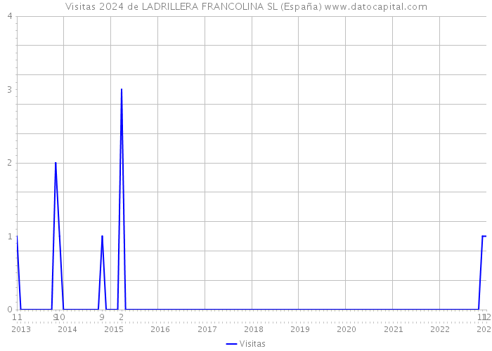 Visitas 2024 de LADRILLERA FRANCOLINA SL (España) 