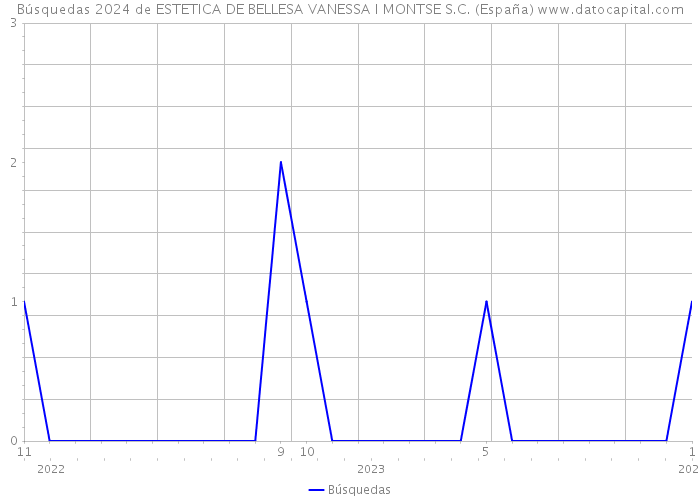 Búsquedas 2024 de ESTETICA DE BELLESA VANESSA I MONTSE S.C. (España) 