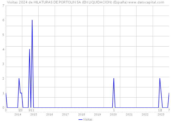 Visitas 2024 de HILATURAS DE PORTOLIN SA (EN LIQUIDACION) (España) 