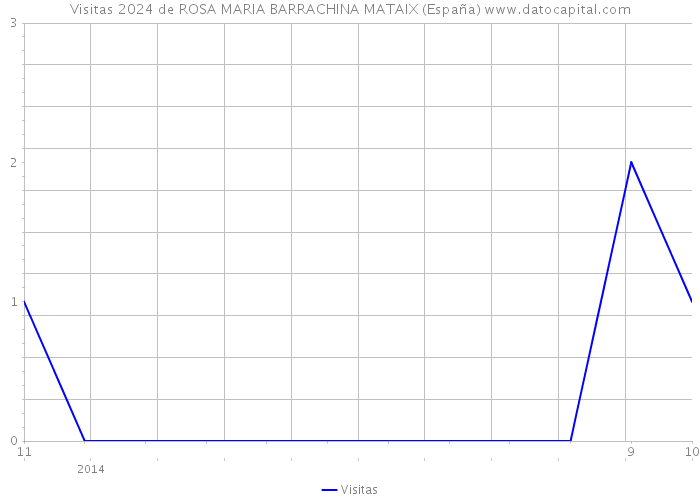 Visitas 2024 de ROSA MARIA BARRACHINA MATAIX (España) 