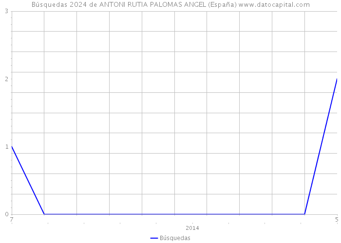 Búsquedas 2024 de ANTONI RUTIA PALOMAS ANGEL (España) 