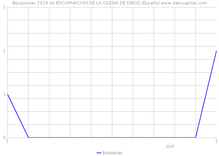Búsquedas 2024 de ENCARNACION DE LA IGLESIA DE DIEGO (España) 