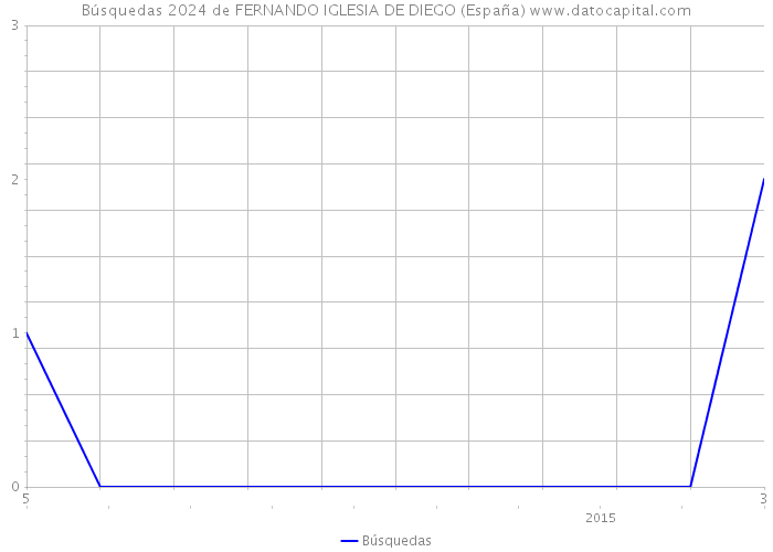 Búsquedas 2024 de FERNANDO IGLESIA DE DIEGO (España) 