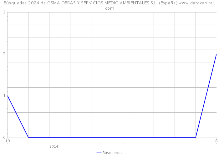 Búsquedas 2024 de OSMA OBRAS Y SERVICIOS MEDIO AMBIENTALES S.L. (España) 