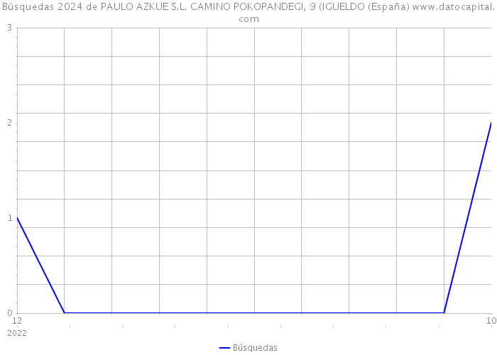 Búsquedas 2024 de PAULO AZKUE S.L. CAMINO POKOPANDEGI, 9 (IGUELDO (España) 
