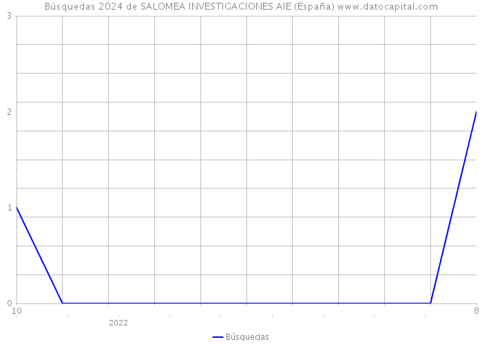 Búsquedas 2024 de SALOMEA INVESTIGACIONES AIE (España) 
