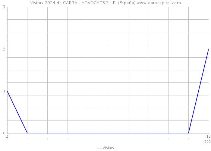 Visitas 2024 de CARRAU ADVOCATS S.L.P. (España) 