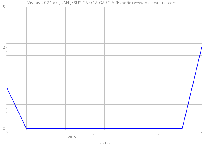 Visitas 2024 de JUAN JESUS GARCIA GARCIA (España) 