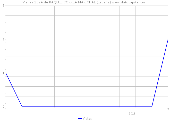 Visitas 2024 de RAQUEL CORREA MARICHAL (España) 