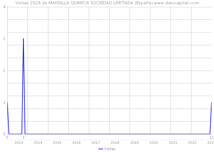 Visitas 2024 de MANSILLA QUIMICA SOCIEDAD LIMITADA (España) 
