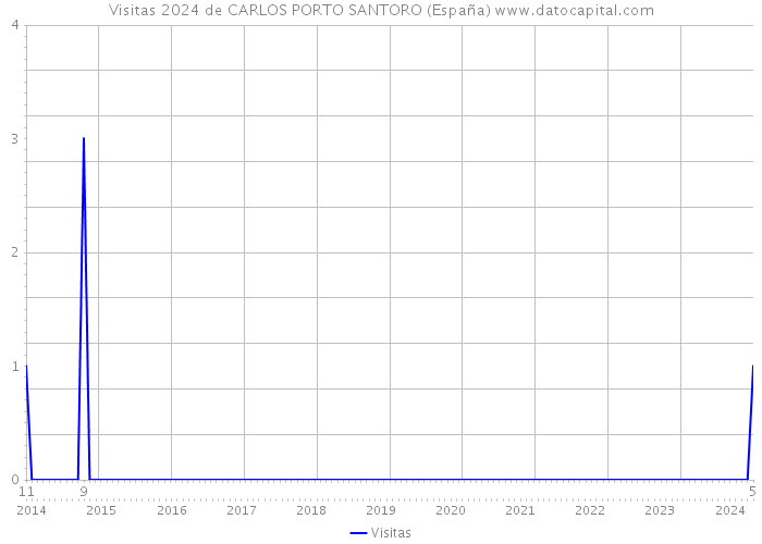 Visitas 2024 de CARLOS PORTO SANTORO (España) 