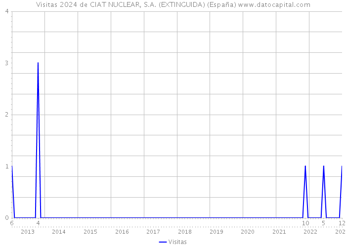 Visitas 2024 de CIAT NUCLEAR, S.A. (EXTINGUIDA) (España) 