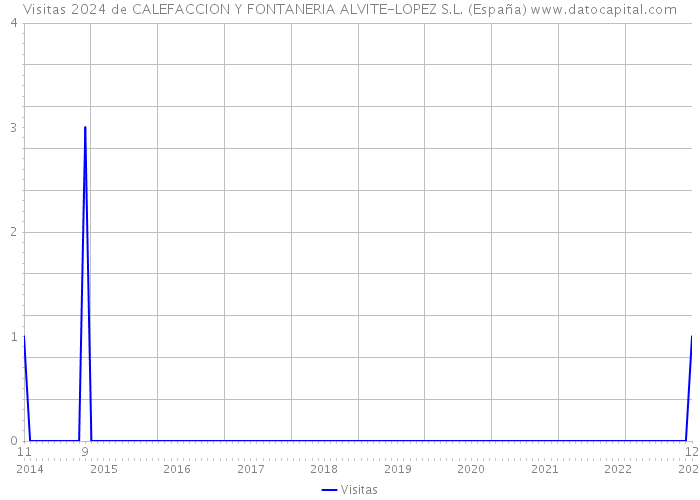 Visitas 2024 de CALEFACCION Y FONTANERIA ALVITE-LOPEZ S.L. (España) 