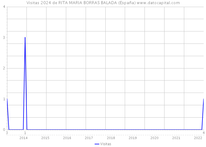 Visitas 2024 de RITA MARIA BORRAS BALADA (España) 
