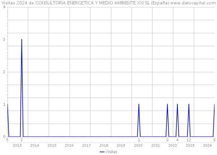Visitas 2024 de CONSULTORIA ENERGETICA Y MEDIO AMBIENTE XXI SL (España) 