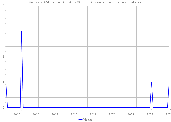 Visitas 2024 de CASA LLAR 2000 S.L. (España) 