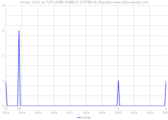 Visitas 2024 de TOP LASER SINERGY SYSTEM SL (España) 