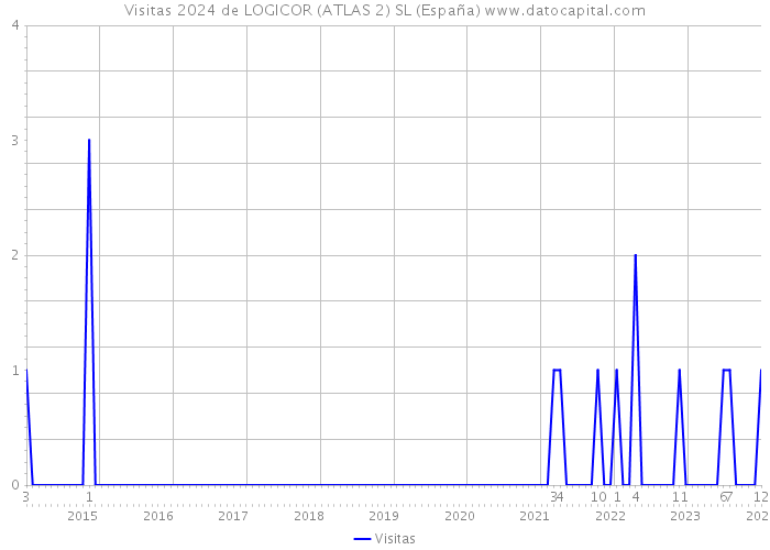 Visitas 2024 de LOGICOR (ATLAS 2) SL (España) 