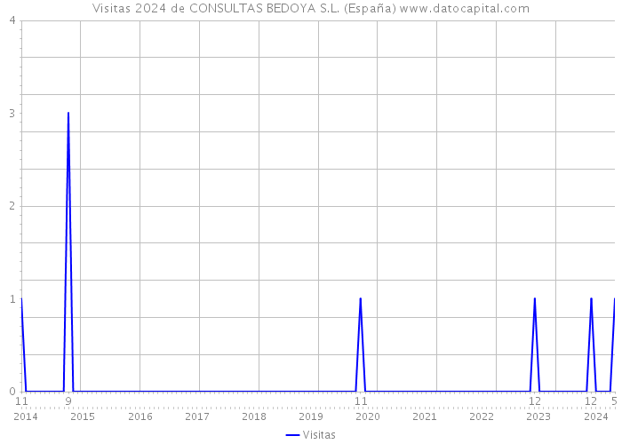 Visitas 2024 de CONSULTAS BEDOYA S.L. (España) 