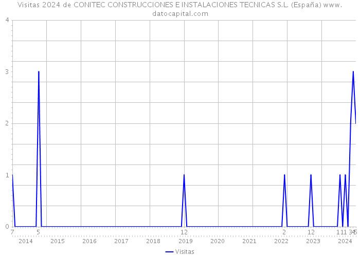 Visitas 2024 de CONITEC CONSTRUCCIONES E INSTALACIONES TECNICAS S.L. (España) 