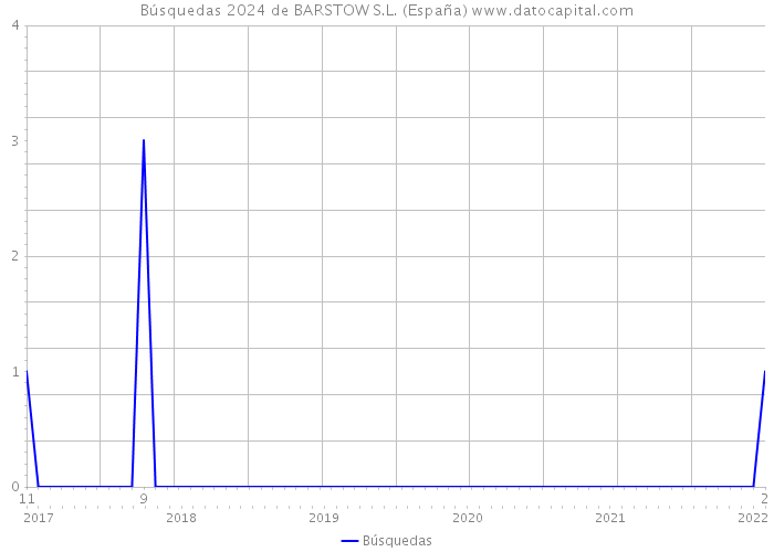 Búsquedas 2024 de BARSTOW S.L. (España) 