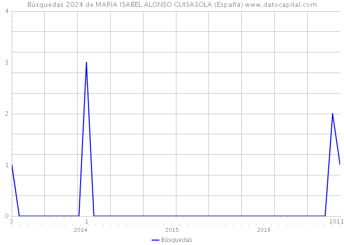 Búsquedas 2024 de MARIA ISABEL ALONSO GUISASOLA (España) 