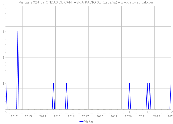 Visitas 2024 de ONDAS DE CANTABRIA RADIO SL. (España) 