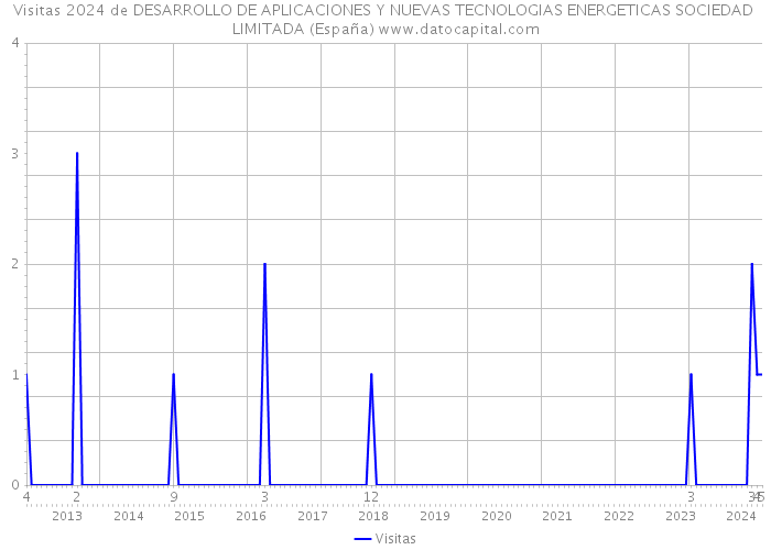Visitas 2024 de DESARROLLO DE APLICACIONES Y NUEVAS TECNOLOGIAS ENERGETICAS SOCIEDAD LIMITADA (España) 