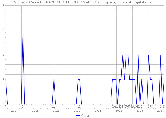 Visitas 2024 de LEONARDO HOTELS OPCO MADRID SL. (España) 