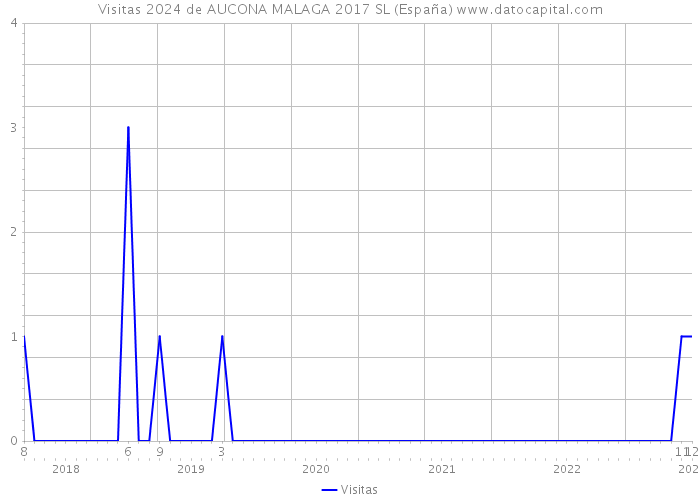 Visitas 2024 de AUCONA MALAGA 2017 SL (España) 
