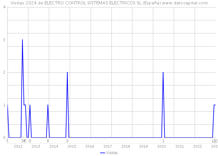 Visitas 2024 de ELECTRO CONTROL SISTEMAS ELECTRICOS SL (España) 