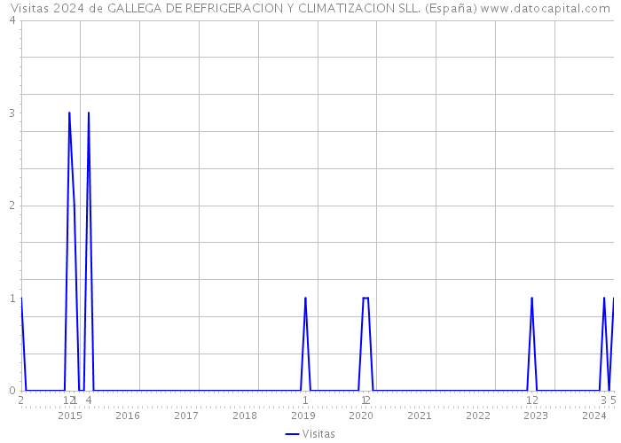 Visitas 2024 de GALLEGA DE REFRIGERACION Y CLIMATIZACION SLL. (España) 