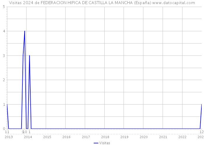 Visitas 2024 de FEDERACION HIPICA DE CASTILLA LA MANCHA (España) 