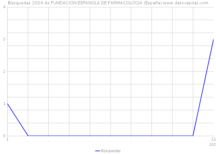 Búsquedas 2024 de FUNDACION ESPANOLA DE FARMACOLOGIA (España) 